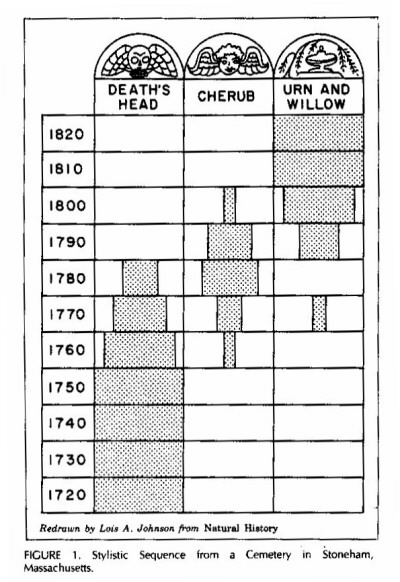 Stylistic sequence in gravestones from a cemetery in Stoneham, Massachusetts