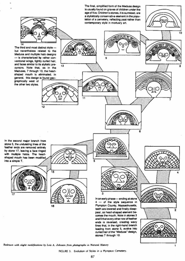 Evolution of gravestone styles in Plympton cemetery